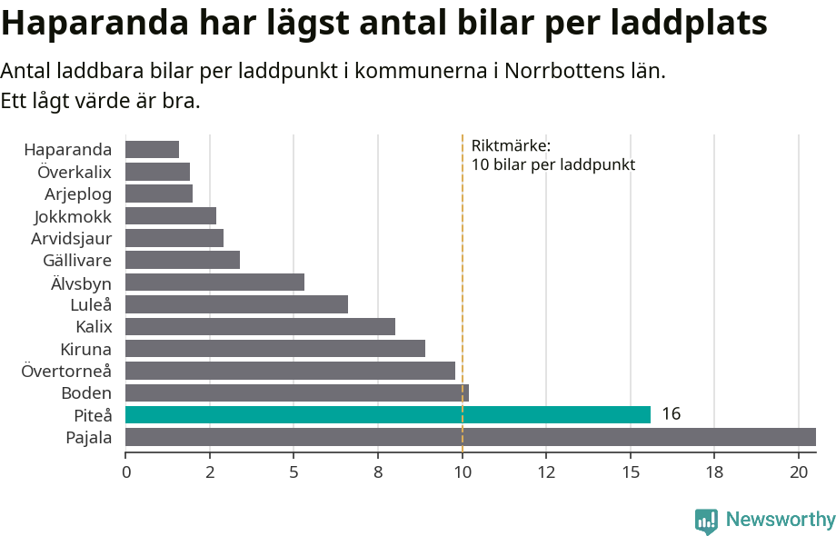 Graf: Antal laddplatser per laddbar bil i Norrbottens län